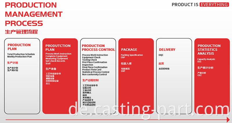 PRODUCTION MANAGEMENT PROCESS